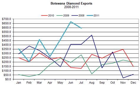 Botswana’s Diamond Exports $594M in July