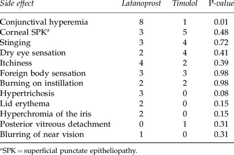 Ocular side effects (number of events) | Download Table