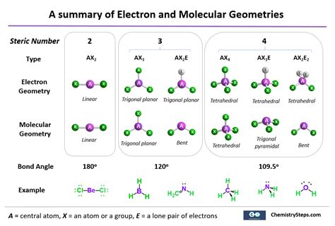 VSEPR Theory - Geometry of Organic Molecules - Chemistry Steps