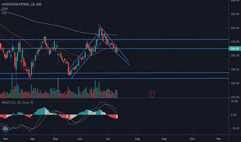 HINDPETRO Stock Price and Chart — NSE:HINDPETRO — TradingView