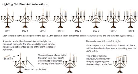 The Hanukkah Menorah and Hanukkah Blessings | Etz Hayim—"Tree of Life"