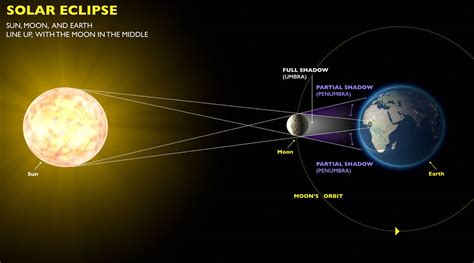 Solar Eclipse - LessonPaths