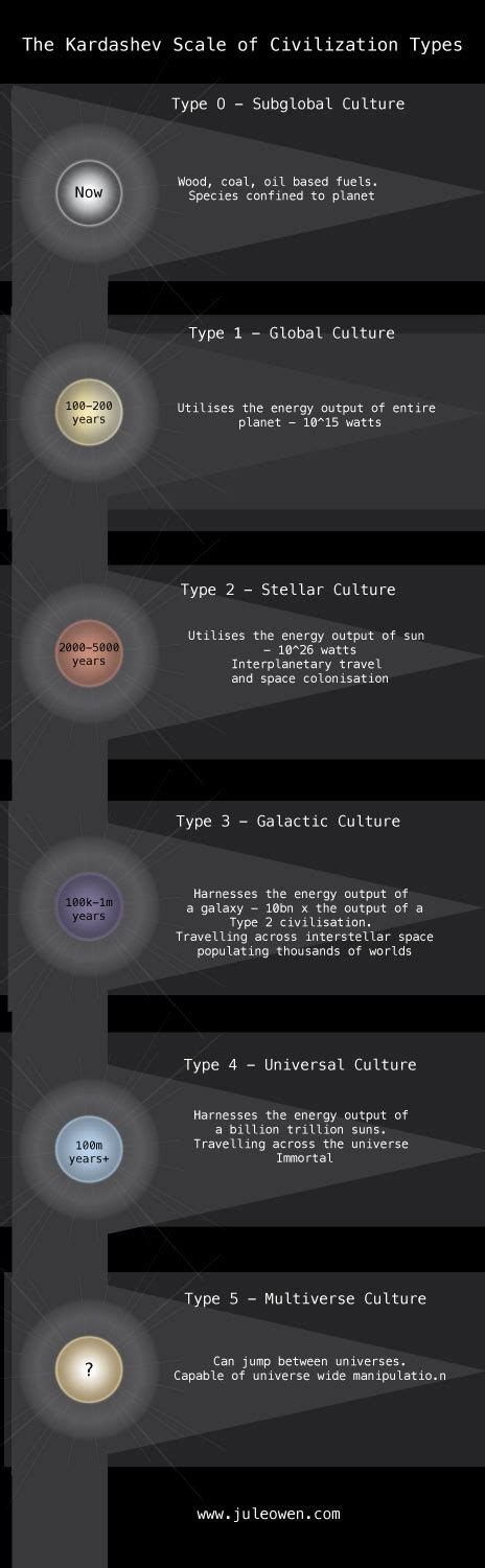 The Kardashev Scale of Civilization Types