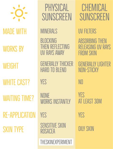 Physical vs Chemical Sunscreen: What is Right for You? - The Skin ...