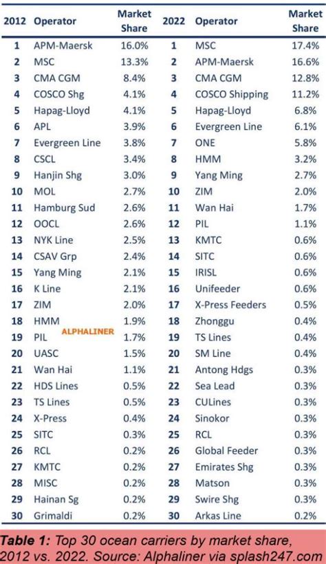 Capacity Gap Separates Top Ocean Carriers from Rest of The Field - GAVA ...