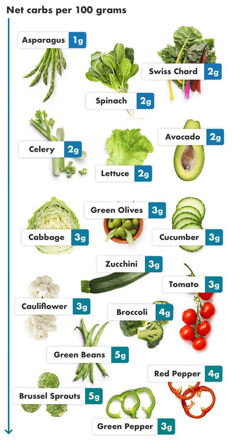 Keto Friendly Vegetables List