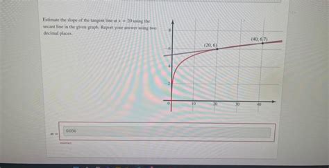 [Solved]: Estimate the slope of the tangent line at ( x=20