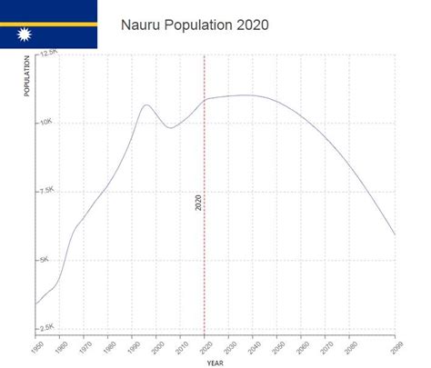 Nauru Population – Countryaah.com