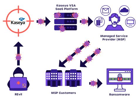 Kaseya Ransomware Attack: Its impact & lessons learnt | CYVATAR.ai