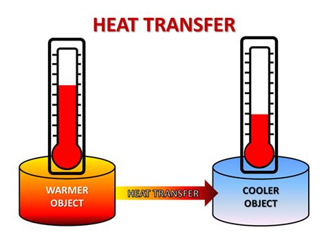 Heat Transfer Diagram | Quizlet