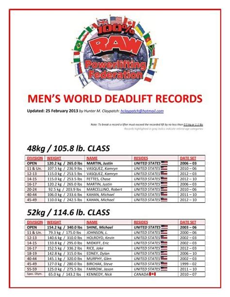 Raw Deadlift World Record By Weight Class | Blog Dandk