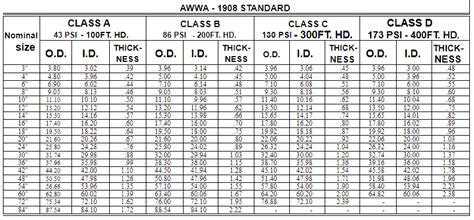 Schedule 40 Cast Iron Pipe weight/ dimensions and price list