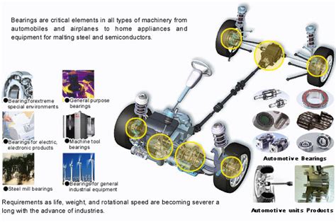 Bearings Applications | Machine tools, General steel, Electronic products