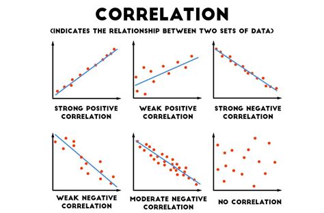 scatter graphs | Correlation graph, Resume template, Graphing