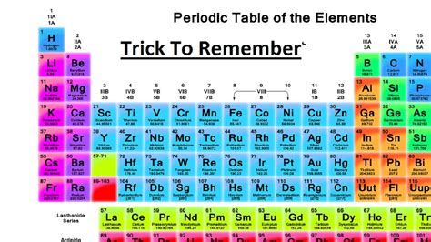 Periodic Table Elements In Order – Two Birds Home