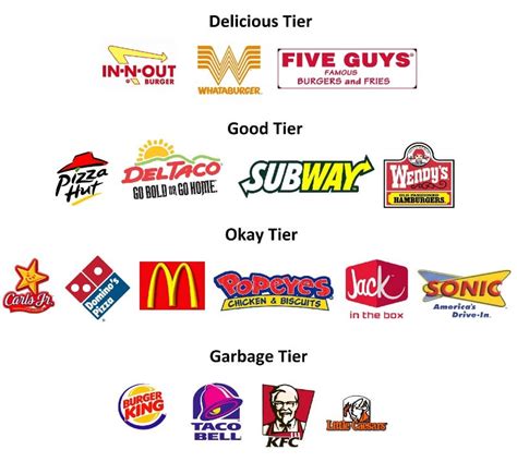 Ultimate Fast Food Tier List