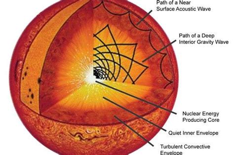 Sun's core rotates four times faster than its surface