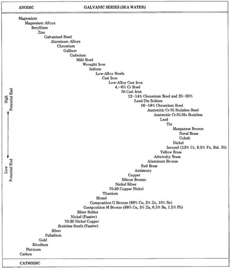 Stainless Steel Galvanic Corrosion Chart