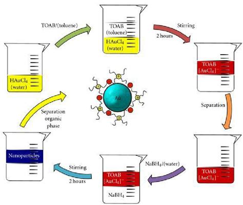 [PDF] Gold nanoparticles: various methods of synthesis and ...