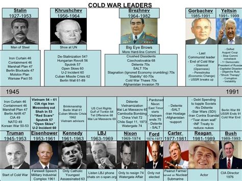 Cold War Leaders