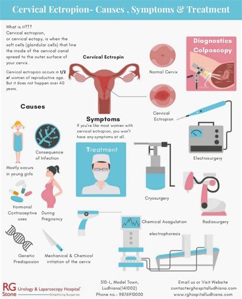 Cervical Ectropion - Causes, Symptoms & Treatment