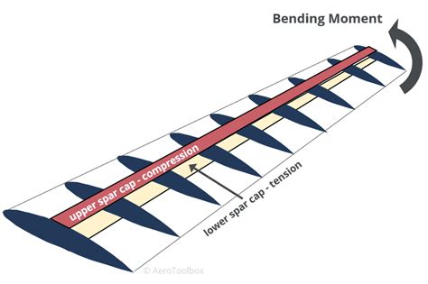 Wing Loads and Structural Layout | AeroToolbox