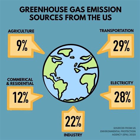 Greenhouse Gas Emission Sources! : r/climatechange