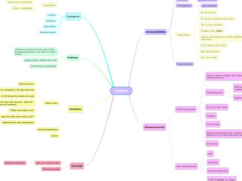 Culture - Mindmap