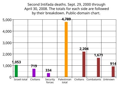 Second Intifada - Wikipedia