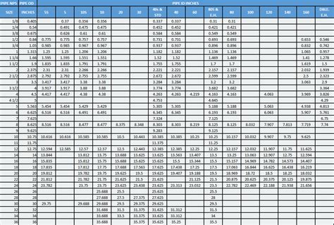 STEEL PIPE DIMENSIONS NPS OD SCH ID - EngTank