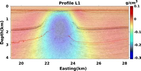 Profile L1 of the migration image superimposed on the seismic depth ...