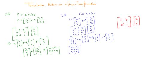 Translation Matrix as Linear Transformation | Sumant's 1 page of Math