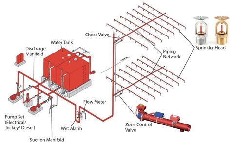 Sprinkler System | Sprinkler Suppression System