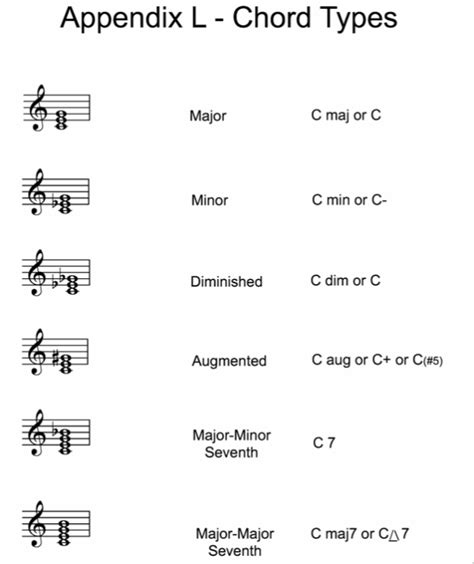 Appendix L Chord Symbols 1