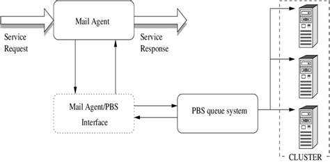 Components of the mail service system. | Download Scientific Diagram