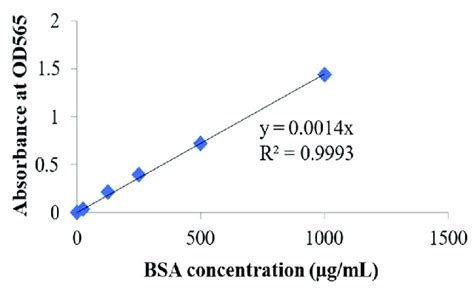 Standard curve for measurement of protein concentration using BSA as ...