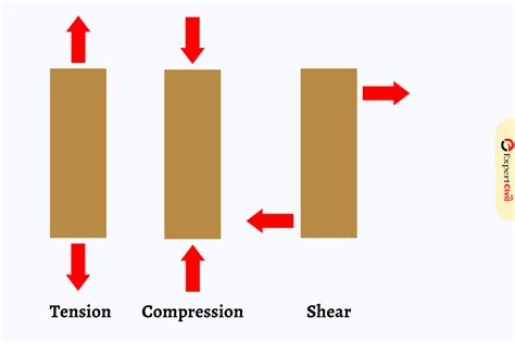 Difference between tensile stress and compressive stress