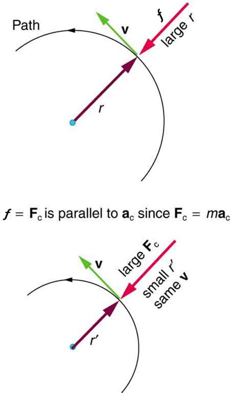 Centripetal Force | Physics