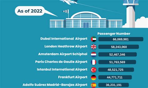 World’s Busiest Airports by International Passenger - RankingRoyals