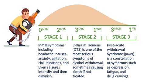 Alcohol Detox - Withdrawal Symptoms and Timeline