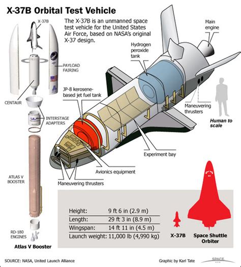 Secretive X-37B Space Plane Launches on New Mystery Mission