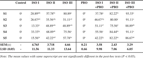 Table 1 from Herbicide resistance mechanism of Phalaris minor in ...