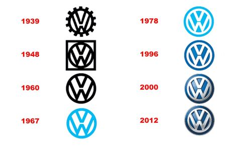 Vw Logo New Vs. Old