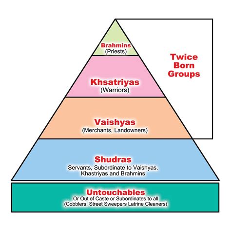 Origin of the Indian Caste System | Caste system in india, Indian caste ...