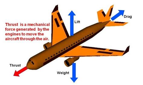 What is Thrust? | Glenn Research Center | NASA