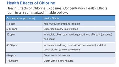 Chlorine gas