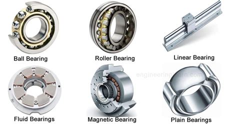 Types of Bearings: Definition, Function, Uses, Advantages ...