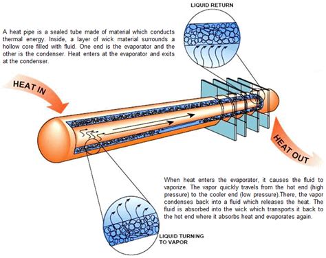 Heat Pipes – Cool Tech