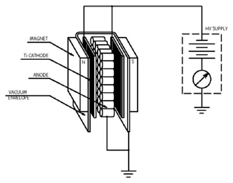 Schematic representation of ion pump structure A NEG pump (from SAES ...