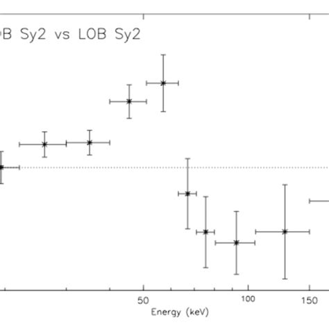 The ratio between the count spectra of midly and lightly obscured ...